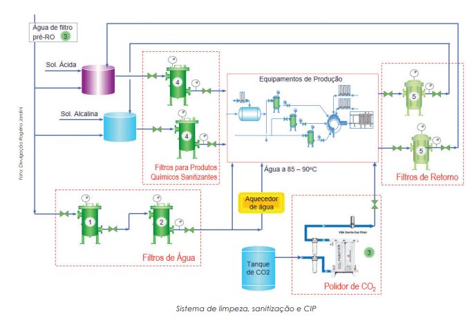 Filtração é etapa crítica para remover contaminantes microbiológicos da cerveja